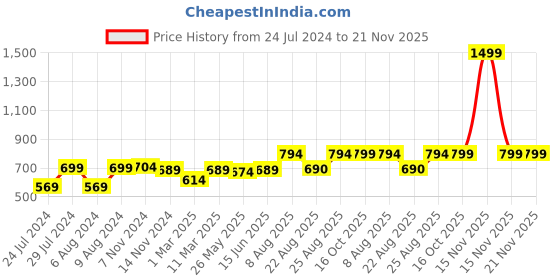 myntra.com RANDOM Unisex Kids Red & Brown Printed Contemporary Wall Clock random Price History Graph from 24 Jul 2024 to 21 Nov 2025