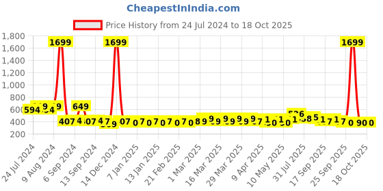 myntra.com RANDOM Unisex Multi Clocks random Price History Graph from 24 Jul 2024 to 18 Oct 2025