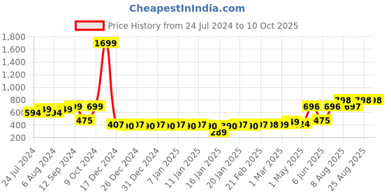 myntra.com RANDOM Unisex Multi Clocks random Price History Graph from 24 Jul 2024 to 10 Oct 2025