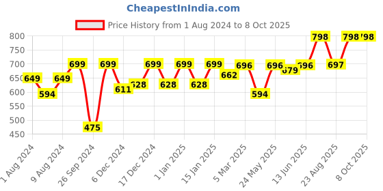 myntra.com RANDOM Unisex Multi Clocks random Price History Graph from 1 Aug 2024 to 7 Oct 2025