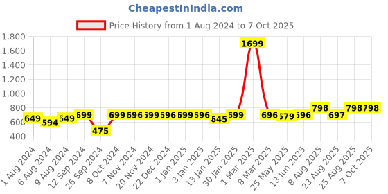 myntra.com RANDOM Unisex Multi Clocks random Price History Graph from 1 Aug 2024 to 7 Oct 2025