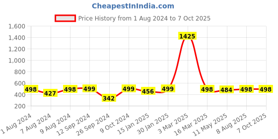 myntra.com RANDOM Unisex Multi Clocks random Price History Graph from 1 Aug 2024 to 7 Oct 2025