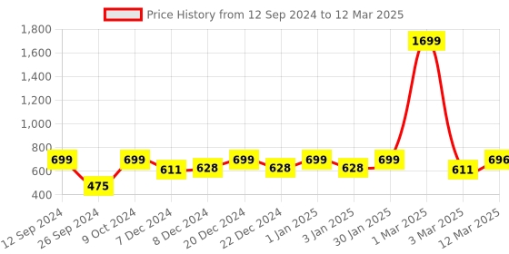 myntra.com RANDOM Unisex Multi Clocks random Price History Graph from 12 Sep 2024 to 12 Mar 2025