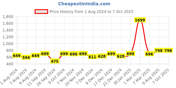 myntra.com RANDOM Unisex Peach Clocks random Price History Graph from 1 Aug 2024 to 6 Oct 2025
