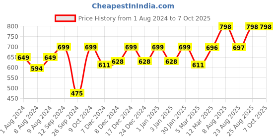 myntra.com RANDOM Unisex White Clocks random Price History Graph from 1 Aug 2024 to 7 Oct 2025