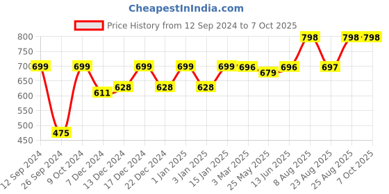 myntra.com RANDOM Unisex White Clocks random Price History Graph from 12 Sep 2024 to 7 Oct 2025
