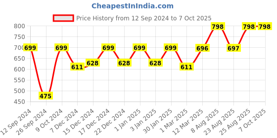 myntra.com RANDOM Unisex White Clocks random Price History Graph from 12 Sep 2024 to 7 Oct 2025