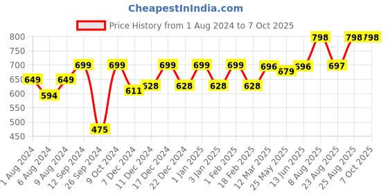 myntra.com RANDOM Unisex White Clocks random Price History Graph from 1 Aug 2024 to 7 Oct 2025