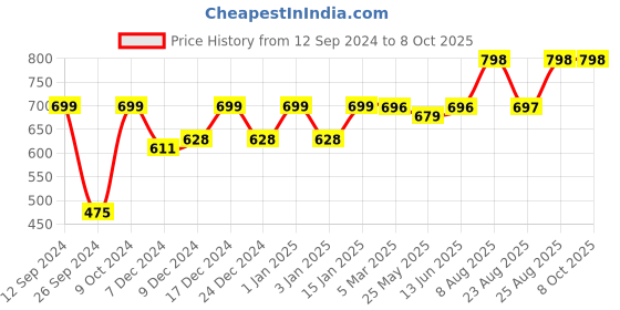 myntra.com RANDOM Unisex White Clocks random Price History Graph from 12 Sep 2024 to 7 Oct 2025