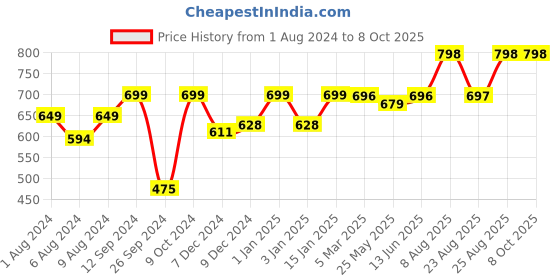myntra.com RANDOM Unisex White Clocks random Price History Graph from 1 Aug 2024 to 7 Oct 2025