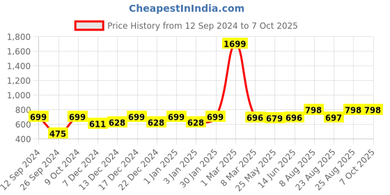 myntra.com RANDOM Unisex White Clocks random Price History Graph from 12 Sep 2024 to 7 Oct 2025