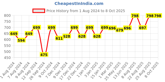 myntra.com RANDOM Unisex White Clocks random Price History Graph from 1 Aug 2024 to 7 Oct 2025
