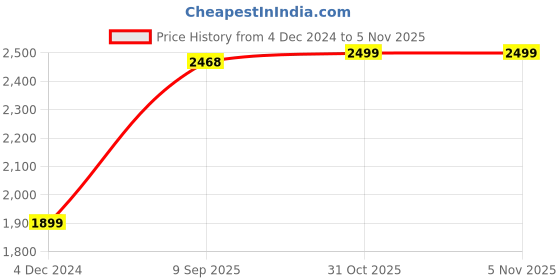 myntra.com RANDOM Vinyl Blue & Gold-Toned 5 Piece Printed Canvas Wall Paintings random Price History Graph from 4 Dec 2024 to 3 Nov 2025