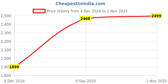 myntra.com RANDOM Vinyl Blue & Gold-Toned 5 Piece Printed Canvas Wall Paintings random Price History Graph from 4 Dec 2024 to 1 Nov 2025