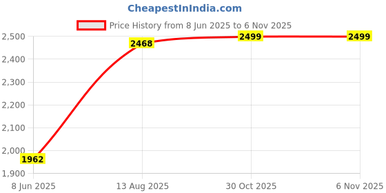 myntra.com RANDOM Vinyl Blue & Green 5 Piece Radha & Krishna Religious Canvas Wall Paintings random Price History Graph from 8 Jun 2025 to 5 Nov 2025