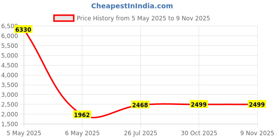 myntra.com RANDOM Vinyl Blue & Green 5 Piece Radha Krishna Religious Canvas Wall Paintings random Price History Graph from 5 May 2025 to 8 Nov 2025