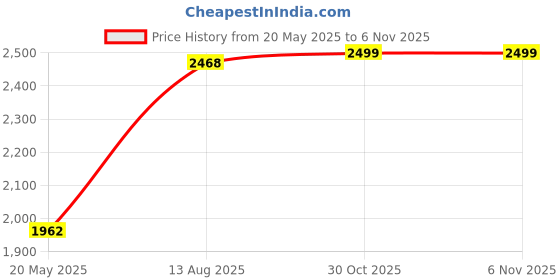 myntra.com RANDOM Vinyl Red & Blue 5 Piece Floral and Botanical Canvas Wall Paintings random Price History Graph from 20 May 2025 to 6 Nov 2025