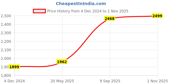 myntra.com RANDOM Vinyl White & Yellow 5 Piece Canvas Floral and Botanical Wall Paintings random Price History Graph from 4 Dec 2024 to 1 Nov 2025