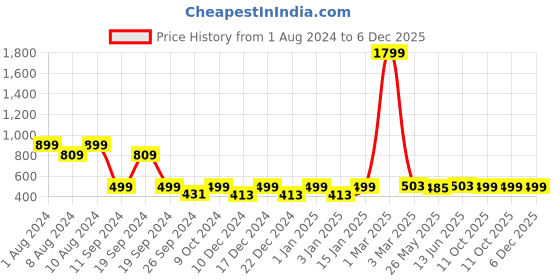 myntra.com RANDOM White & Beige Natural Pot Wall Art Painting random Price History Graph from 1 Aug 2024 to 6 Dec 2025