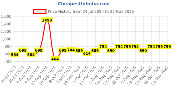 myntra.com RANDOM White & Beige Printed Analogue Wall Clock random Price History Graph from 24 Jul 2024 to 23 Nov 2025