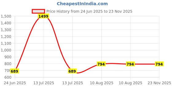 myntra.com RANDOM White & Beige Printed Traditional Wall Clock random Price History Graph from 24 Jun 2025 to 23 Nov 2025