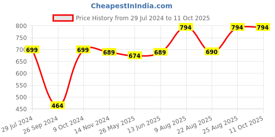 myntra.com RANDOM White & Black Analogue Contemporary Wall Clock random Price History Graph from 29 Jul 2024 to 10 Oct 2025
