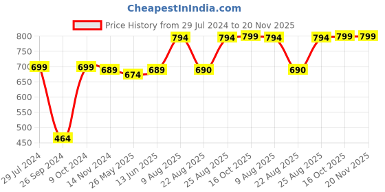 myntra.com RANDOM White & Black Analogue Contemporary Wall Clock random Price History Graph from 29 Jul 2024 to 20 Nov 2025