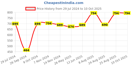 myntra.com RANDOM White & Black Analogue Contemporary Wall Clock random Price History Graph from 29 Jul 2024 to 9 Oct 2025