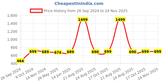 myntra.com RANDOM White & Black Analogue Contemporary Wall Clock random Price History Graph from 26 Sep 2024 to 23 Nov 2025