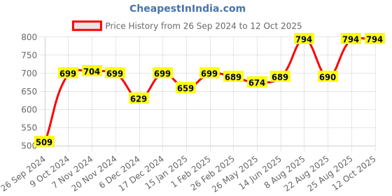 myntra.com RANDOM White & Black Contemporary Analogue Wall Clock random Price History Graph from 26 Sep 2024 to 12 Oct 2025
