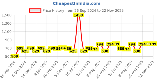 myntra.com RANDOM White & Black Contemporary Round Wall Clock random Price History Graph from 26 Sep 2024 to 22 Nov 2025