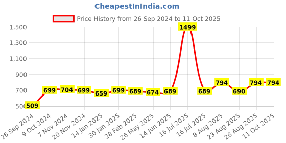 myntra.com RANDOM White & Black Contemporary Round Wall Clock random Price History Graph from 26 Sep 2024 to 10 Oct 2025