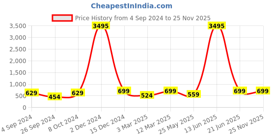 myntra.com RANDOM White & Black Contemporary Wall Clock random Price History Graph from 4 Sep 2024 to 25 Nov 2025