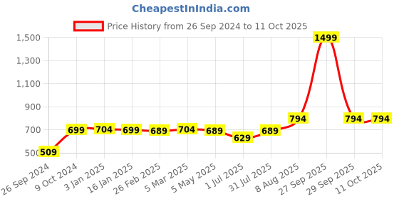myntra.com RANDOM White & Black Contemporary Wall Clock random Price History Graph from 26 Sep 2024 to 11 Oct 2025