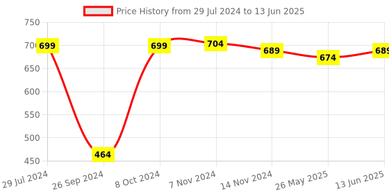 myntra.com RANDOM White & Black Contemporary Wall Clock random Price History Graph from 29 Jul 2024 to 13 Jun 2025