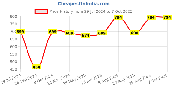 myntra.com RANDOM White & Black Contemporary Wall Clock random Price History Graph from 29 Jul 2024 to 6 Oct 2025