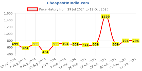 myntra.com RANDOM White & Black Contemporary Wall Clock random Price History Graph from 29 Jul 2024 to 12 Oct 2025