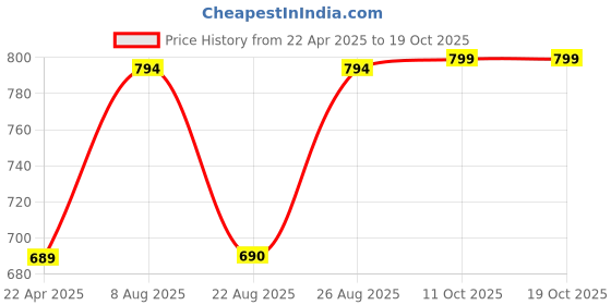 myntra.com RANDOM White & Black Contemporary Wall Clock random Price History Graph from 22 Apr 2025 to 18 Oct 2025