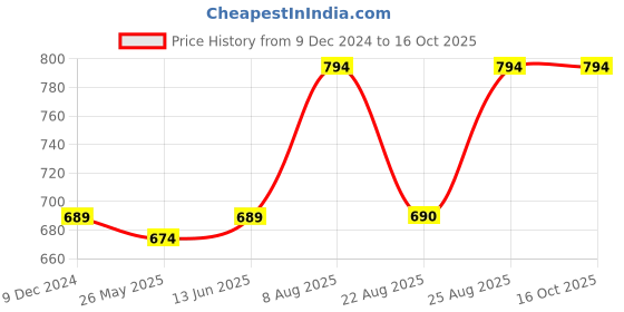 myntra.com RANDOM White & Black Printed Analogue Contemporary Wall Clock random Price History Graph from 9 Dec 2024 to 16 Oct 2025