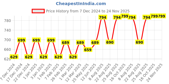 myntra.com RANDOM White & Black Printed Contemporary Analogue Round Wall Clock random Price History Graph from 7 Dec 2024 to 24 Nov 2025