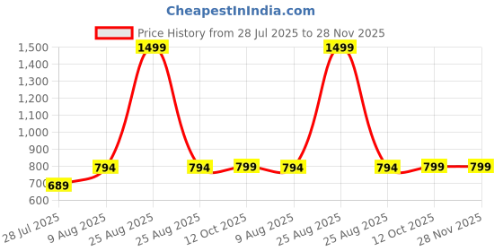 myntra.com RANDOM White & Black Printed Contemporary Analogue Wall Clock random Price History Graph from 28 Jul 2025 to 27 Nov 2025