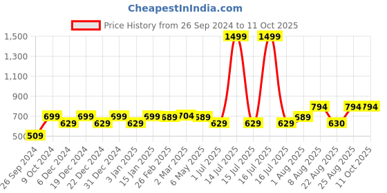 myntra.com RANDOM White & Black Printed Contemporary Wall Clock random Price History Graph from 26 Sep 2024 to 11 Oct 2025