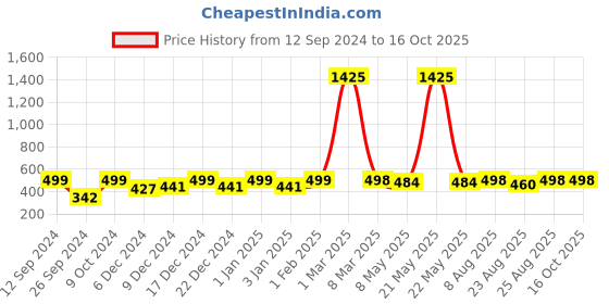 myntra.com RANDOM White & Black Printed Contemporary Wall Clock random Price History Graph from 12 Sep 2024 to 16 Oct 2025