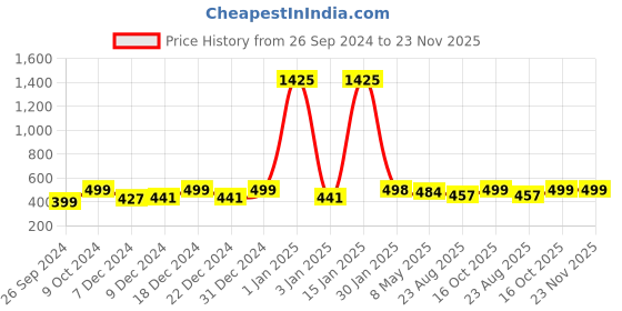 myntra.com RANDOM White & Black Printed Round Contemporary Wall Clock random Price History Graph from 26 Sep 2024 to 23 Nov 2025