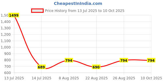 myntra.com RANDOM White & Black Printed Traditional Wall Clock random Price History Graph from 13 Jul 2025 to 9 Oct 2025
