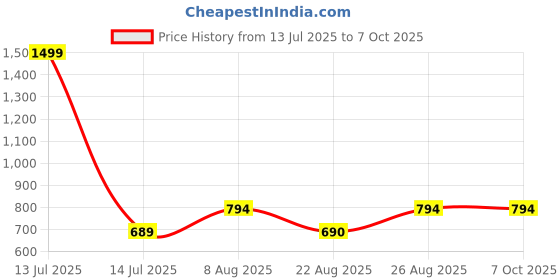myntra.com RANDOM White & Black Printed Traditional Wall Clock random Price History Graph from 13 Jul 2025 to 7 Oct 2025