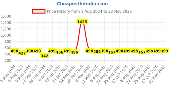 myntra.com RANDOM White & Black Solid Round Contemporary Wall Clock random Price History Graph from 1 Aug 2024 to 22 Nov 2025