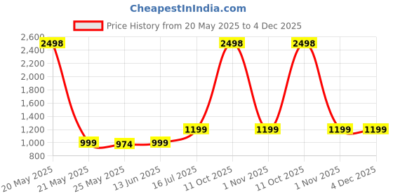 myntra.com RANDOM White & Blue 2 Pieces Birds and Animals Canvas Wall Paintings random Price History Graph from 20 May 2025 to 4 Dec 2025