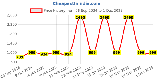 myntra.com RANDOM White & Blue 4 Pieces Floral Printed Wooden Key Holders random Price History Graph from 26 Sep 2024 to 1 Dec 2025
