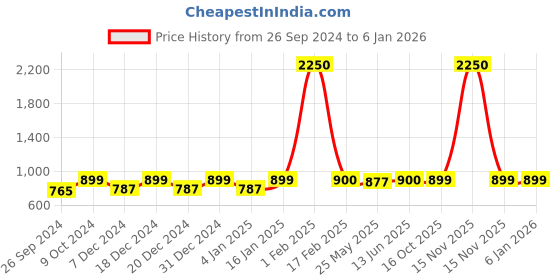 myntra.com RANDOM White & Blue 6 and more Piece Synthetic Wood Other Wall Paintings random Price History Graph from 26 Sep 2024 to 4 Jan 2026